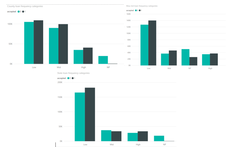 County MSA-MD and State Frequency categories