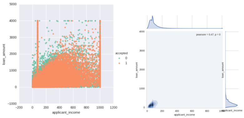 Density plots Loan amount to Applicant income