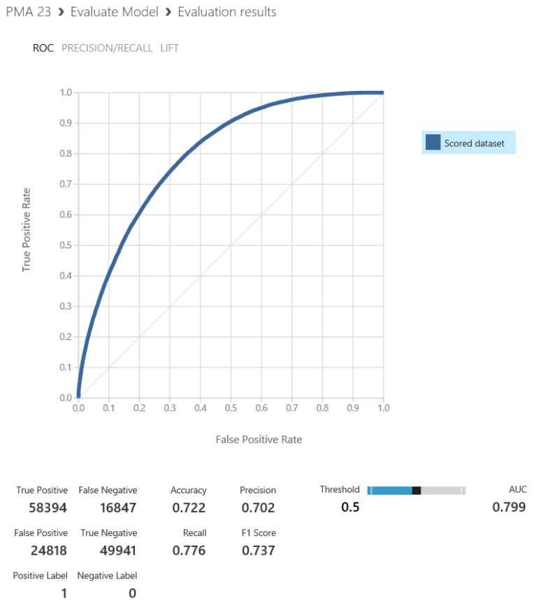 Model results less sensitive data