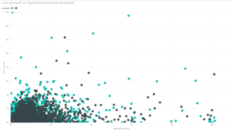 Scatter plot Loan amount to Applicant income