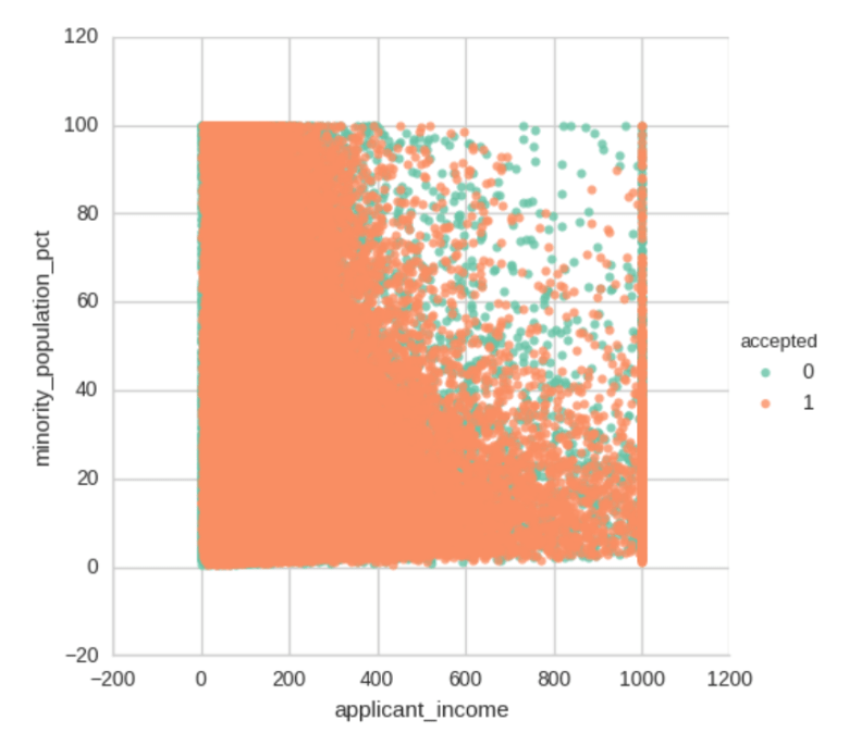 Scatter plot minority_pop_pct to applicant_income