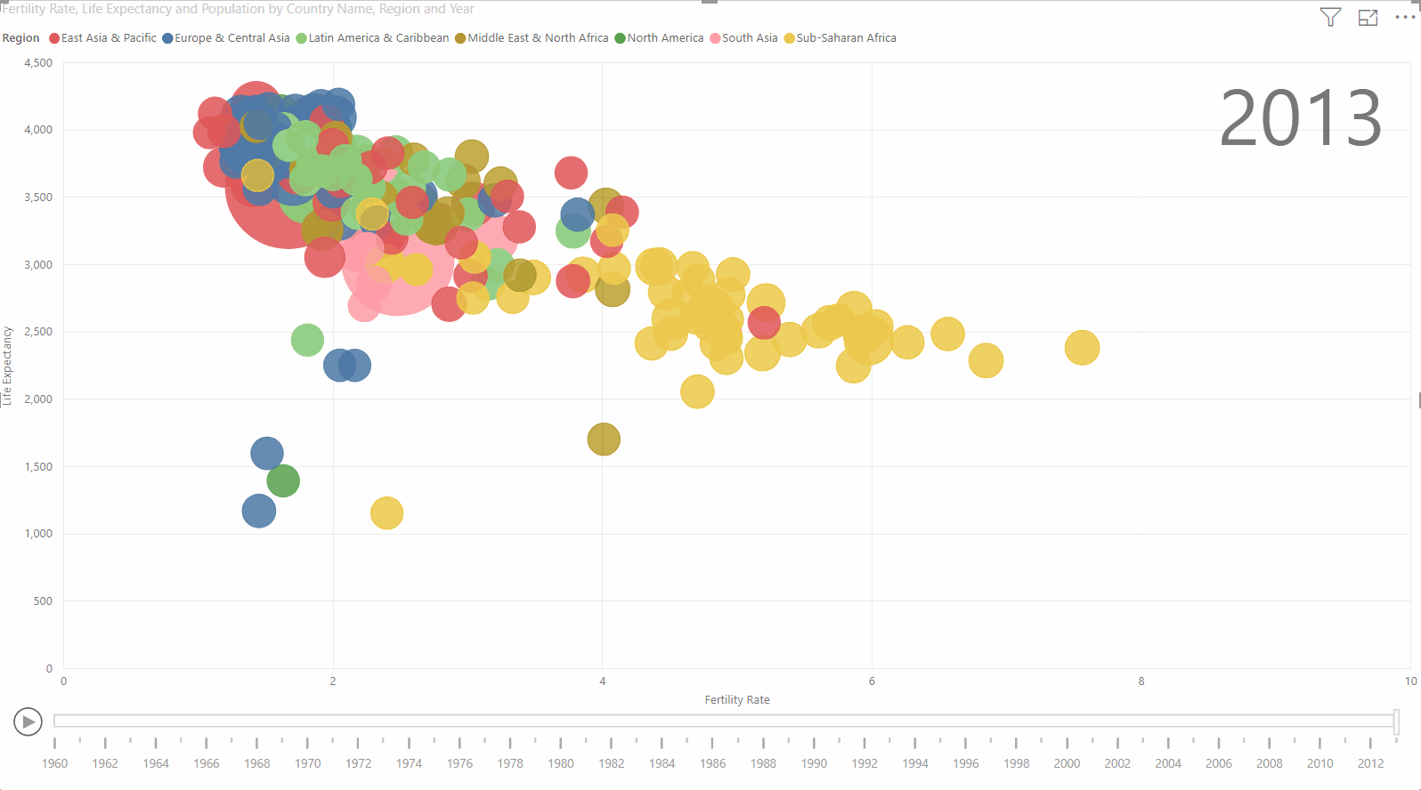 Bubble Chart using Fert Year